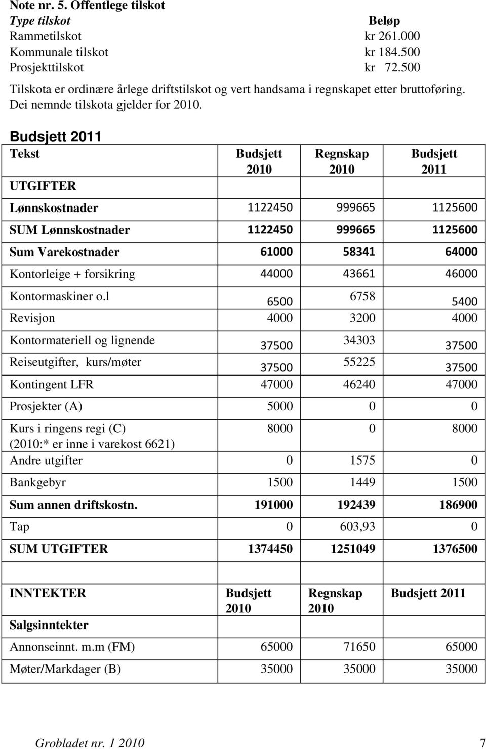 Budsjett 2011 Tekst UTGIFTER Budsjett 2010 Regnskap 2010 Budsjett 2011 Lønnskostnader 1122450 999665 1125600 SUM Lønnskostnader 1122450 999665 1125600 Sum Varekostnader 61000 58341 64000 Kontorleige