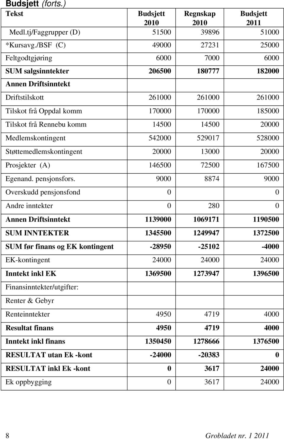 Tilskot frå Rennebu komm 14500 14500 20000 Medlemskontingent 542000 529017 528000 Støttemedlemskontingent 20000 13000 20000 Prosjekter (A) 146500 72500 167500 Egenand. pensjonsfors.