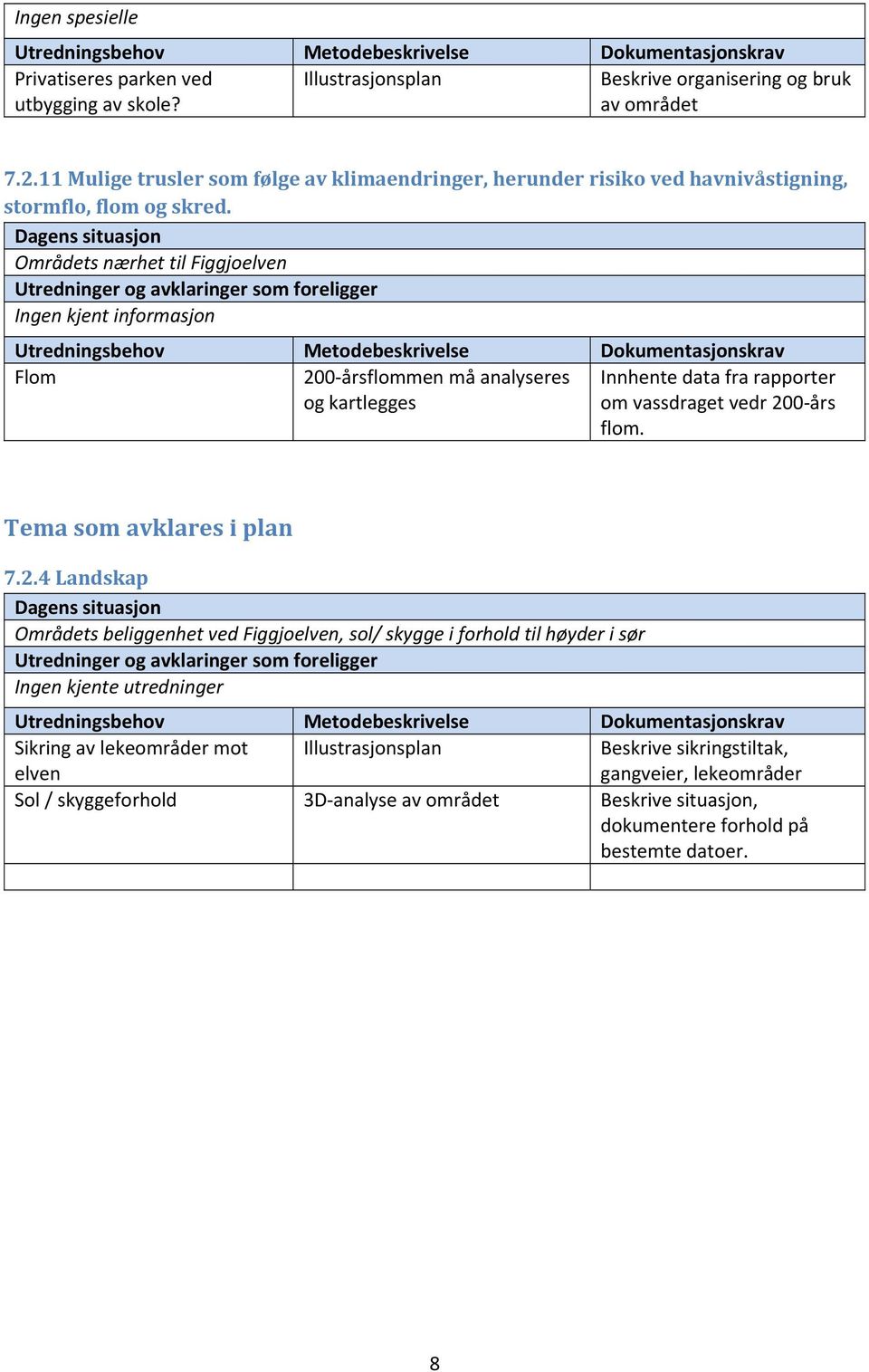 Dagens situasjon Områdets nærhet til Figgjoelven Utredninger og avklaringer som foreligger Ingen kjent informasjon Utredningsbehov Metodebeskrivelse Dokumentasjonskrav Flom 200 årsflommen må