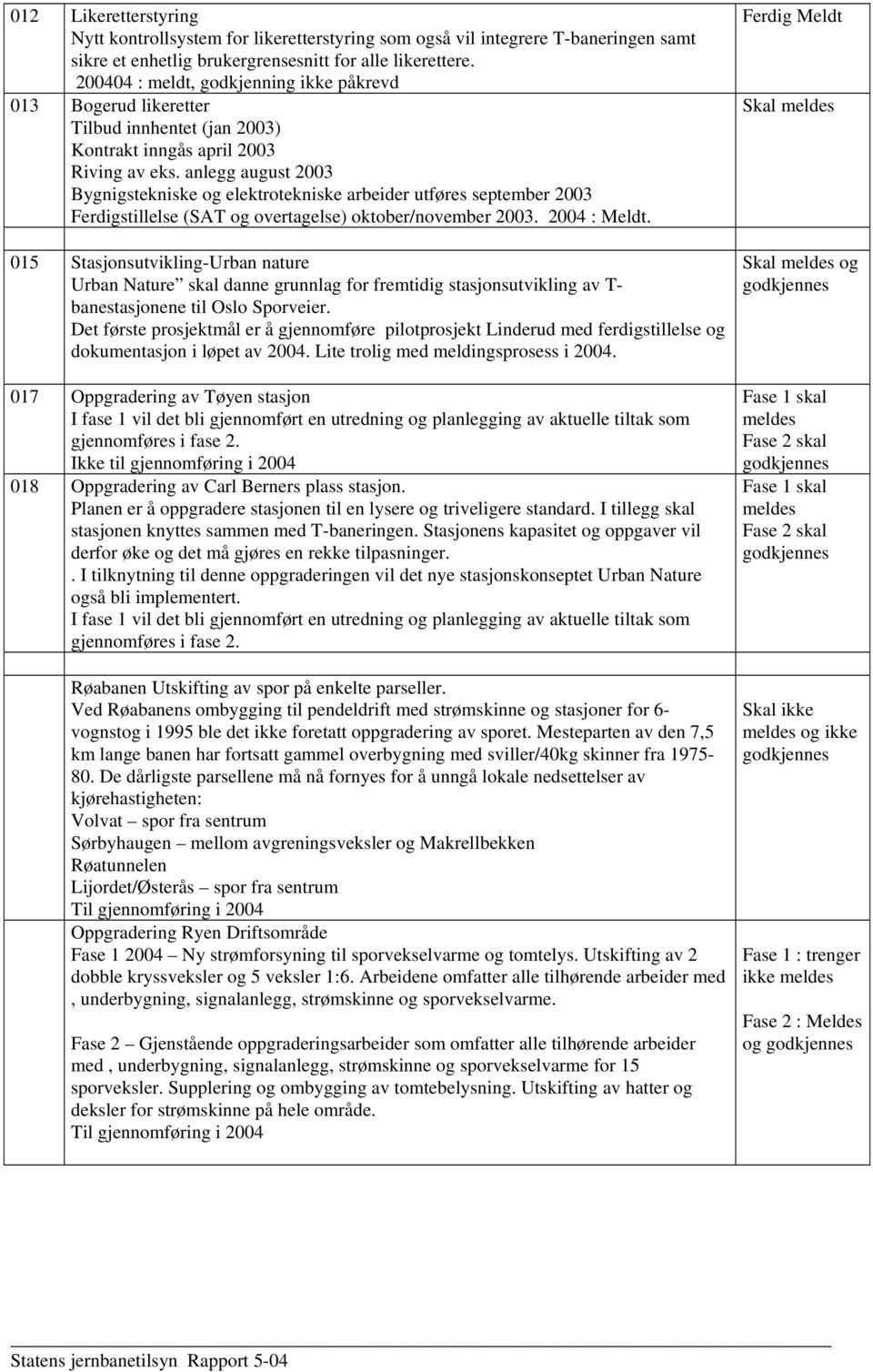 anlegg august 2003 Bygnigstekniske og elektrotekniske arbeider utføres september 2003 Ferdigstillelse (SAT og overtagelse) oktober/november 2003. 2004 : Meldt.