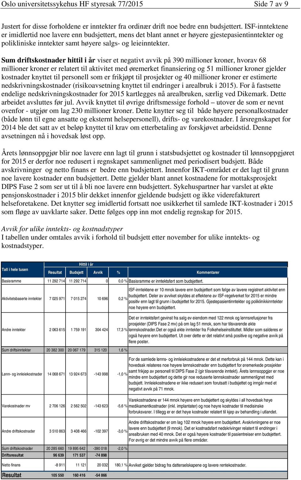 Sum driftskostnader hittil i år viser et negativt avvik på 390 millioner kroner, hvorav 68 millioner kroner er relatert til aktivitet med øremerket finansiering og 51 millioner kroner gjelder