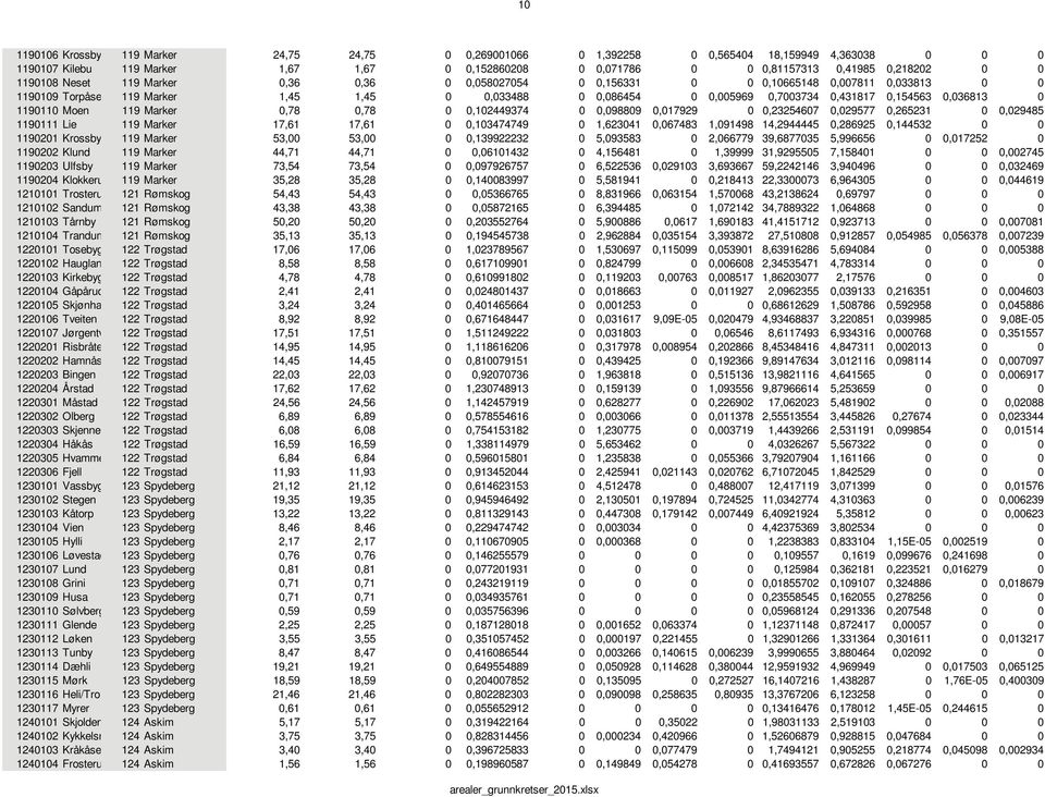 0,036813 0 1190110 Moen 119 Marker 0,78 0,78 0 0,102449374 0 0,098809 0,017929 0 0,23254607 0,029577 0,265231 0 0,029485 1190111 Lie 119 Marker 17,61 17,61 0 0,103474749 0 1,623041 0,067483 1,091498