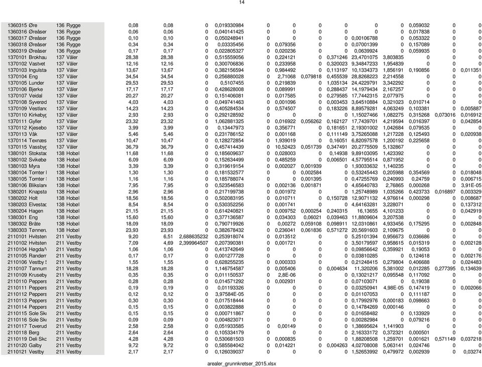 0 0,059935 0 0 1370101 Brokhau 137 Våler 28,38 28,38 0 0,515559056 0 0,224121 0 0,371246 23,4701075 3,803835 0 0 0 1370102 Vastvet 137 Våler 12,16 12,16 0 0,300706836 0 0,233958 0 0,320023 9,34847233