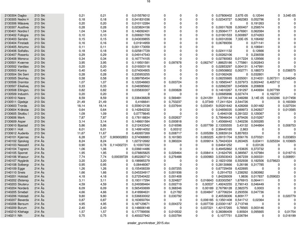 0,146092401 0 0 0 0 0,35064177 0,476901 0,062084 0 0 2130402 Follogre 213 Ski 0,10 0,10 0 0,006921709 0 0 0 0 0,01901533 0,000897 0,074263 0 0 2130403 Søndre 213 Ski 0,15 0,15 0 0,043039855 0 0 0 0