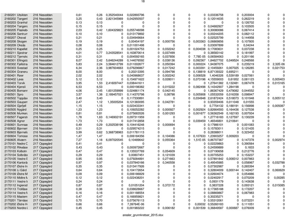 0,055746098 0 0 0 0 0,30080086 0 0,067414 0 0 2160206 Sentrum 216 Nesodden 0,10 0,10 0 0,013179892 0 0 0 0 0,00244205 0 0,082112 0 0 2160207 Oksval 216 Nesodden 0,21 0,21 0 0,034949664 0 0 0 0