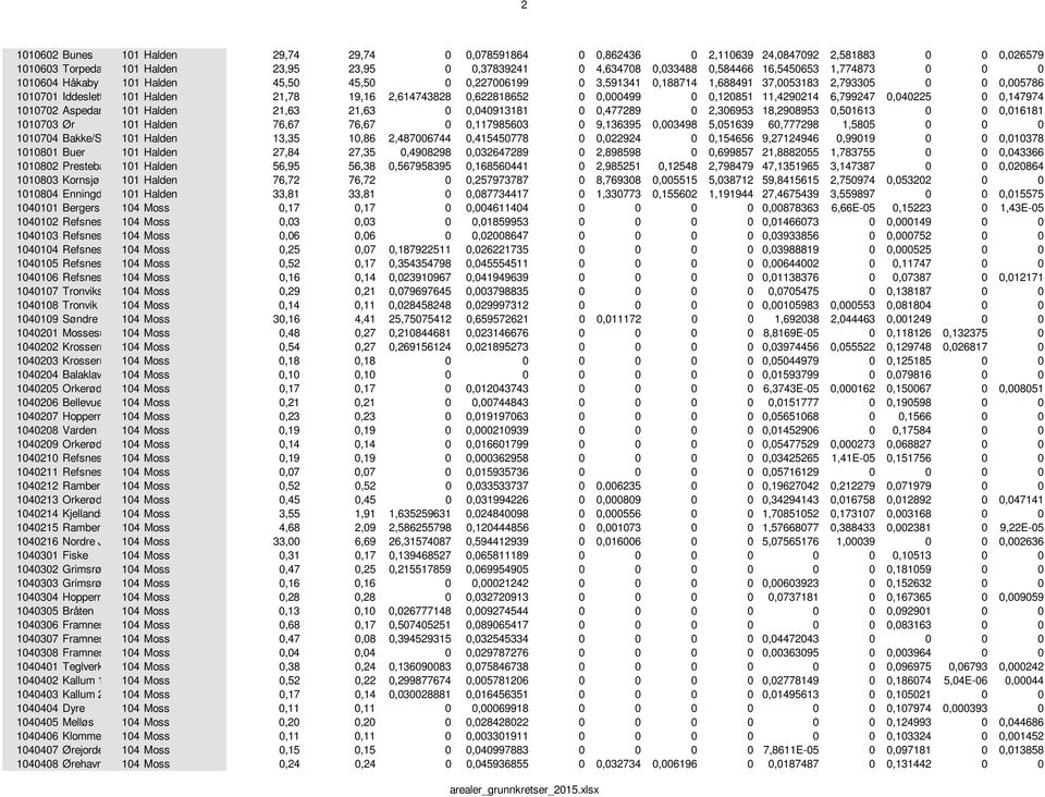 0,000499 0 0,120851 11,4290214 6,799247 0,040225 0 0,147974 1010702 Aspedam 101 Halden 21,63 21,63 0 0,040913181 0 0,477289 0 2,306953 18,2908953 0,501613 0 0 0,016181 1010703 Ør 101 Halden 76,67