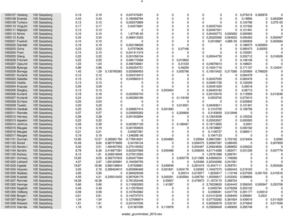 0 0 0 0,00407321 0 0,121491 0 0 1050112 Ninive 105 Sarpsborg 0,10 0,10 0 1,9774E-05 0 0 0 0 0,00400773 0,000262 0,090983 0 0 1050113 Kulås 105 Sarpsborg 0,34 0,34 0 0,068413323 0 0 0 0 0,20220366