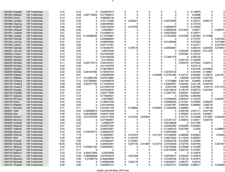 0,16 0,16 0 0,000480823 0 0 0 0 0 0 0,157216 0 0 1061807 Brattham 106 Fredrikstad 0,26 0,26 0 0,052192249 0 0,012792 0 0 0,06832379 0 0,129363 0 0 1061808 Lillebæk 106 Fredrikstad 0,36 0,36 0