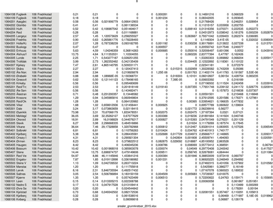 Fredrikstad 0,52 0,42 0,106987542 0,051464617 0 0 0 0,008143 0,01316356 0,070371 0,222535 0,052273 0 1064204 Rød 106 Fredrikstad 0,28 0,28 0 0,011168881 0 0 0 0 0,04512973 0,038042 0,181276 0,000239