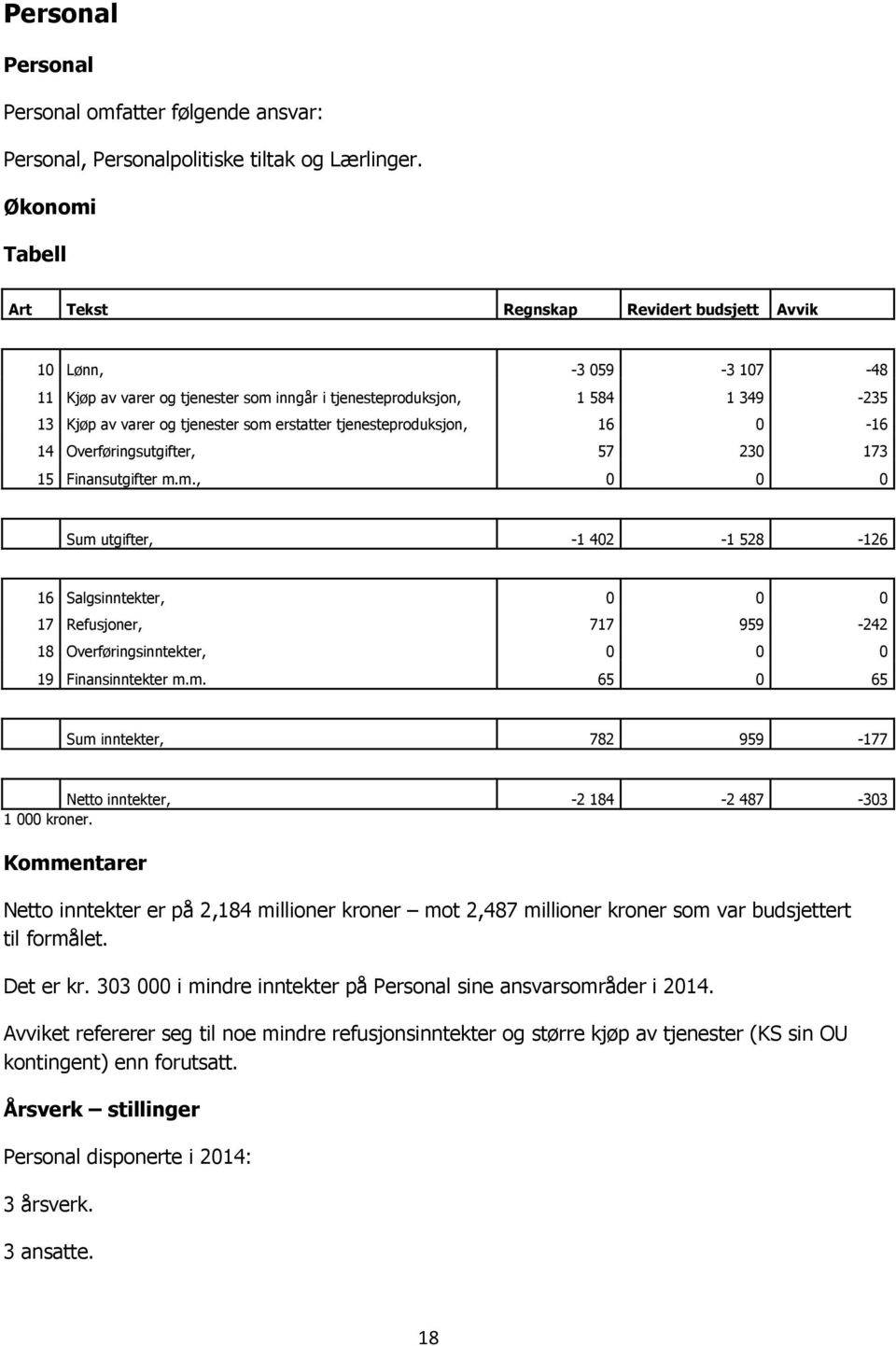 erstatter tjenesteproduksjon, 16 0-16 14 Overføringsutgifter, 57 230 173 15 Finansutgifter m.