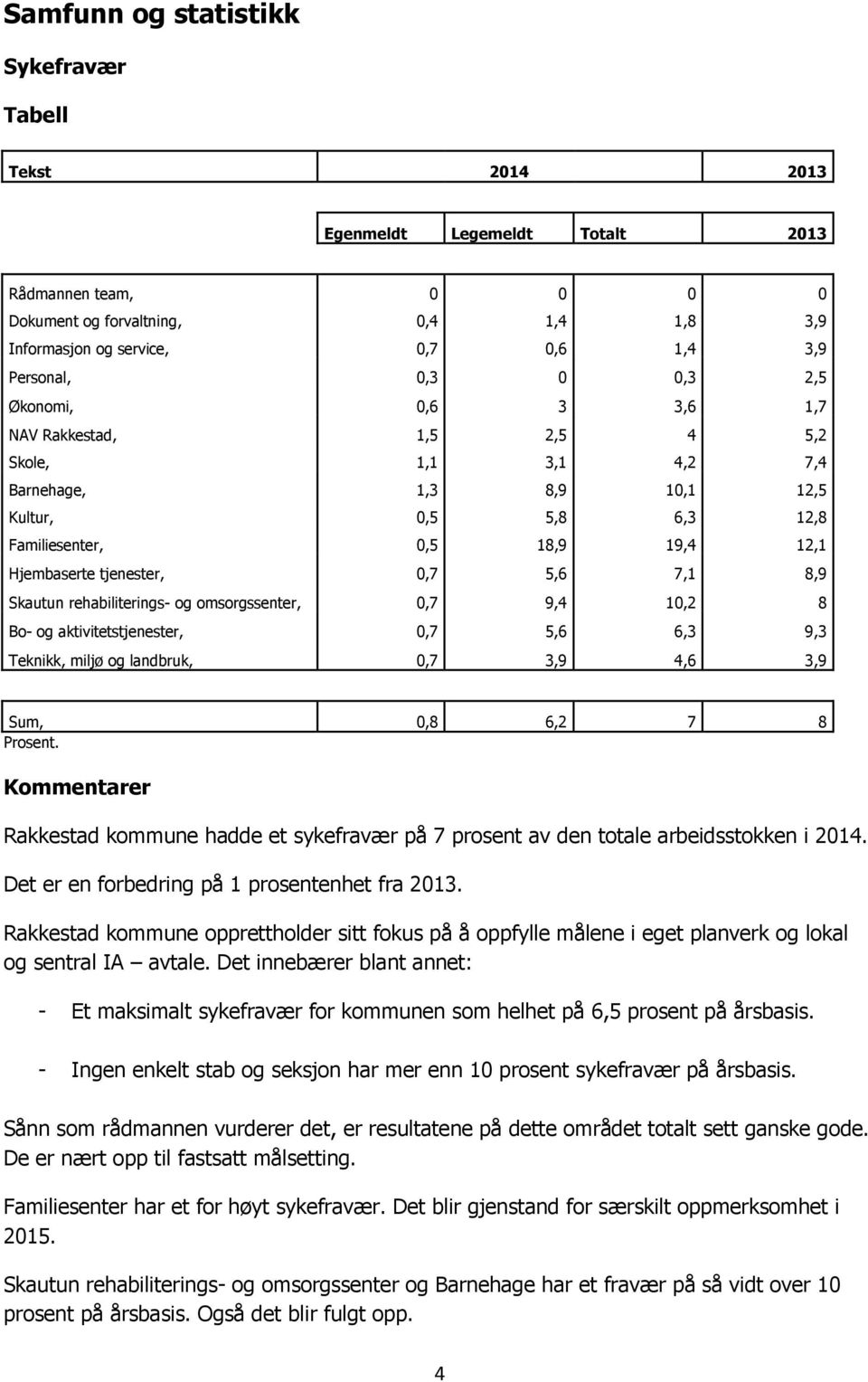 tjenester, 0,7 5,6 7,1 8,9 Skautun rehabiliterings- og omsorgssenter, 0,7 9,4 10,2 8 Bo- og aktivitetstjenester, 0,7 5,6 6,3 9,3 Teknikk, miljø og landbruk, 0,7 3,9 4,6 3,9 Sum, 0,8 6,2 7 8 Prosent.