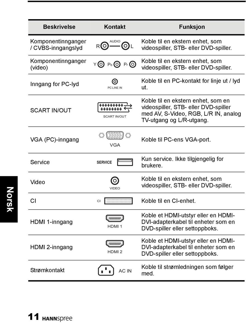 Koble til en PC-kontakt for linje ut / lyd ut. Koble til en ekstern enhet, som en videospiller, STB- eller DVD-spiller med AV, S-Video, RGB, L/R IN, analog TV-utgang og L/R-utgang.