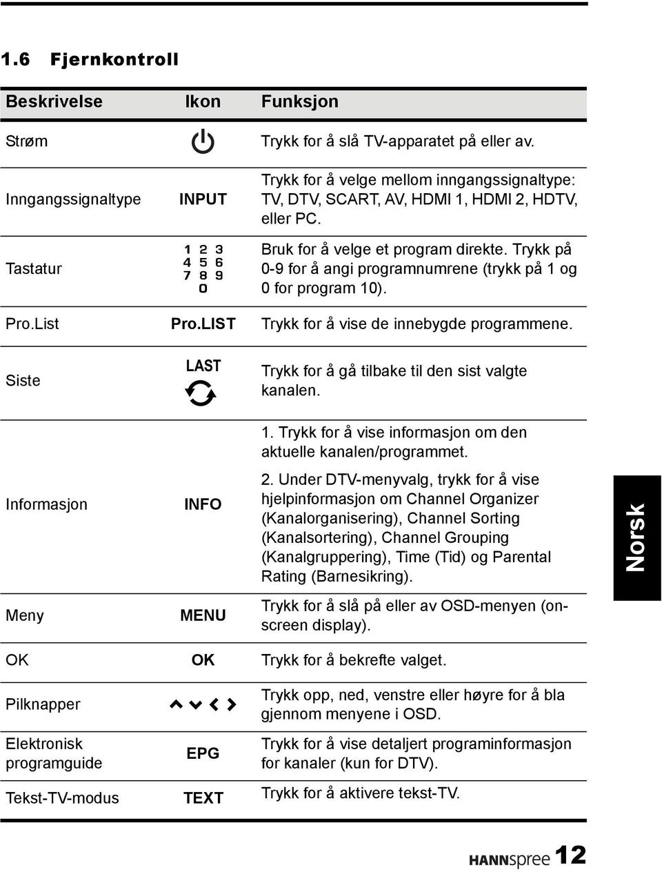 Trykk på 0-9 for å angi programnumrene (trykk på 1 og 0 for program 10). Pro.List Pro.LIST Trykk for å vise de innebygde programmene. Siste LAST Trykk for å gå tilbake til den sist valgte kanalen. 1. Trykk for å vise informasjon om den aktuelle kanalen/programmet.