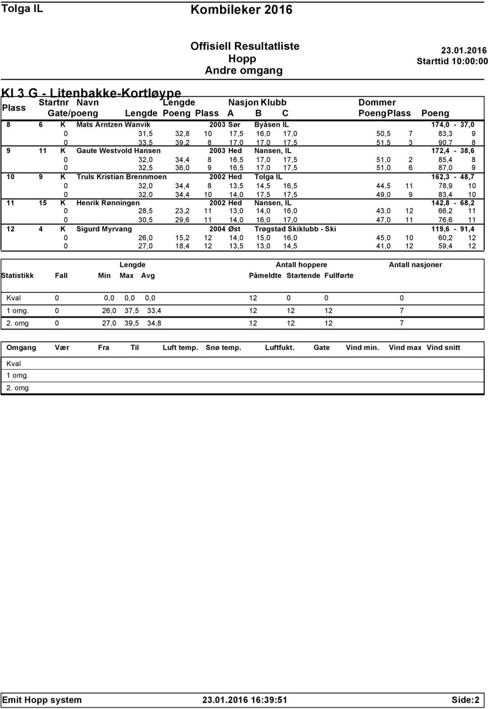 39,2 8 17, 17, 17,5 51,5 3 9,7 8 9 11 K Gaute Westvold Hansen 23 Hed Nansen, IL 172,4-38,6 32, 34,4 8 16,5 17, 17,5 51, 2 85,4 8 32,5 36, 9 16,5 17, 17,5 51, 6 87, 9 1 9 K Truls Kristian Brennoen 22