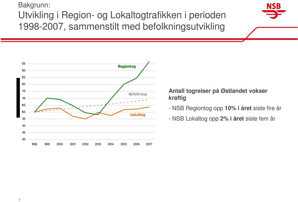 Lokaltog 1998 1999 2000 2001 2002 2003 2004 2005 2006 2007 Antall togreiser på Østlandet