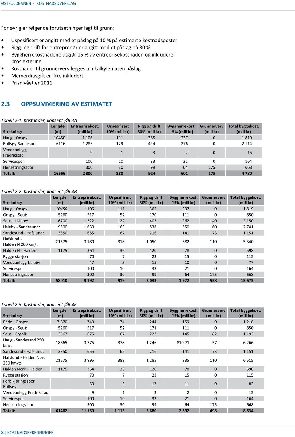 Prisnivået er 2011 2.3 OPPSUMMERING AV ESTIMATET Tabell 2-1. Kostnader, konsept ØB 3A Lengde Entreprisekost. Uspesifisert Rigg og drift Byggherrekost. Grunnerverv Total byggekost.