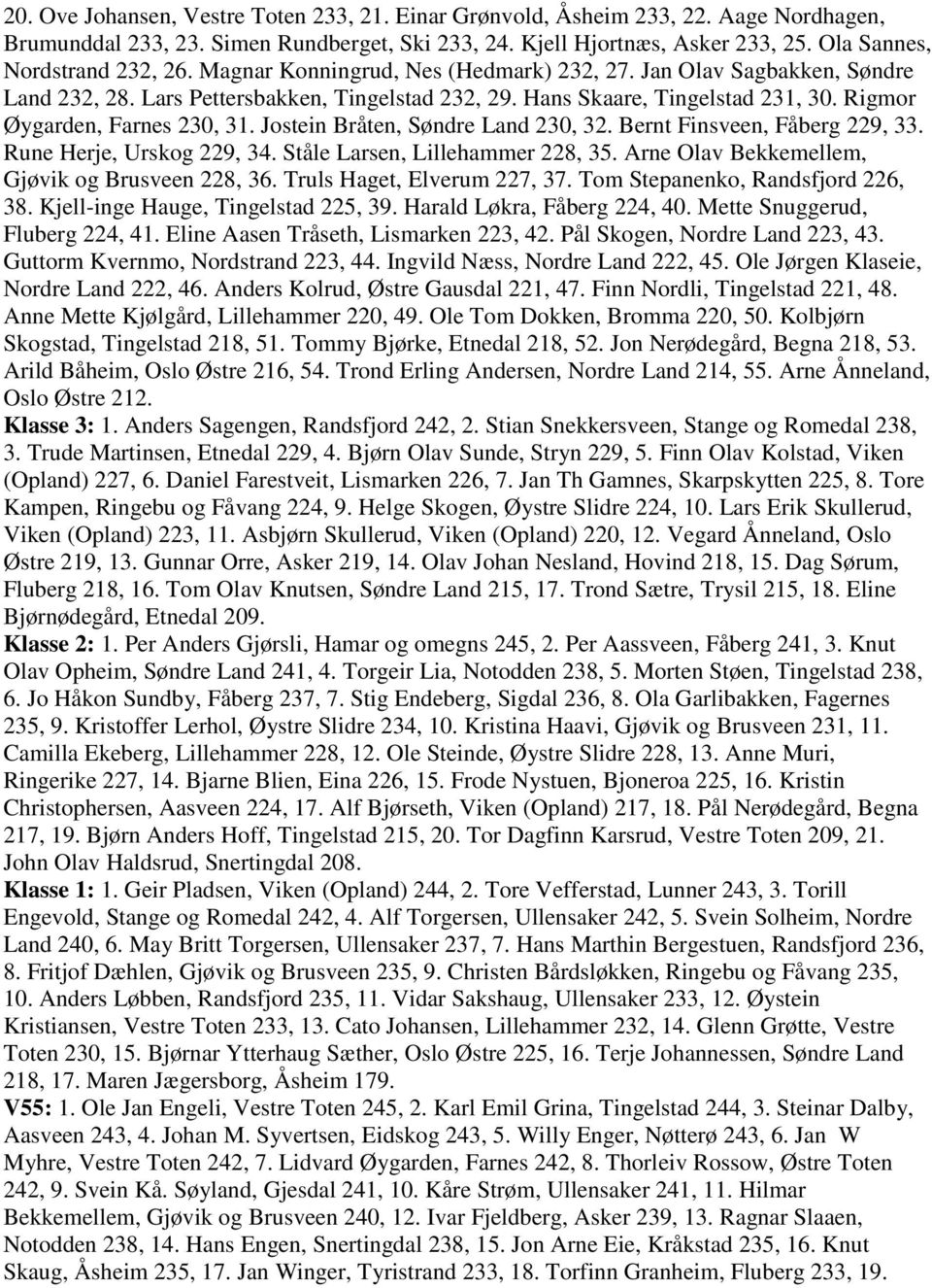 Rigmor Øygarden, Farnes 230, 31. Jostein Bråten, Søndre Land 230, 32. Bernt Finsveen, Fåberg 229, 33. Rune Herje, Urskog 229, 34. Ståle Larsen, Lillehammer 228, 35.