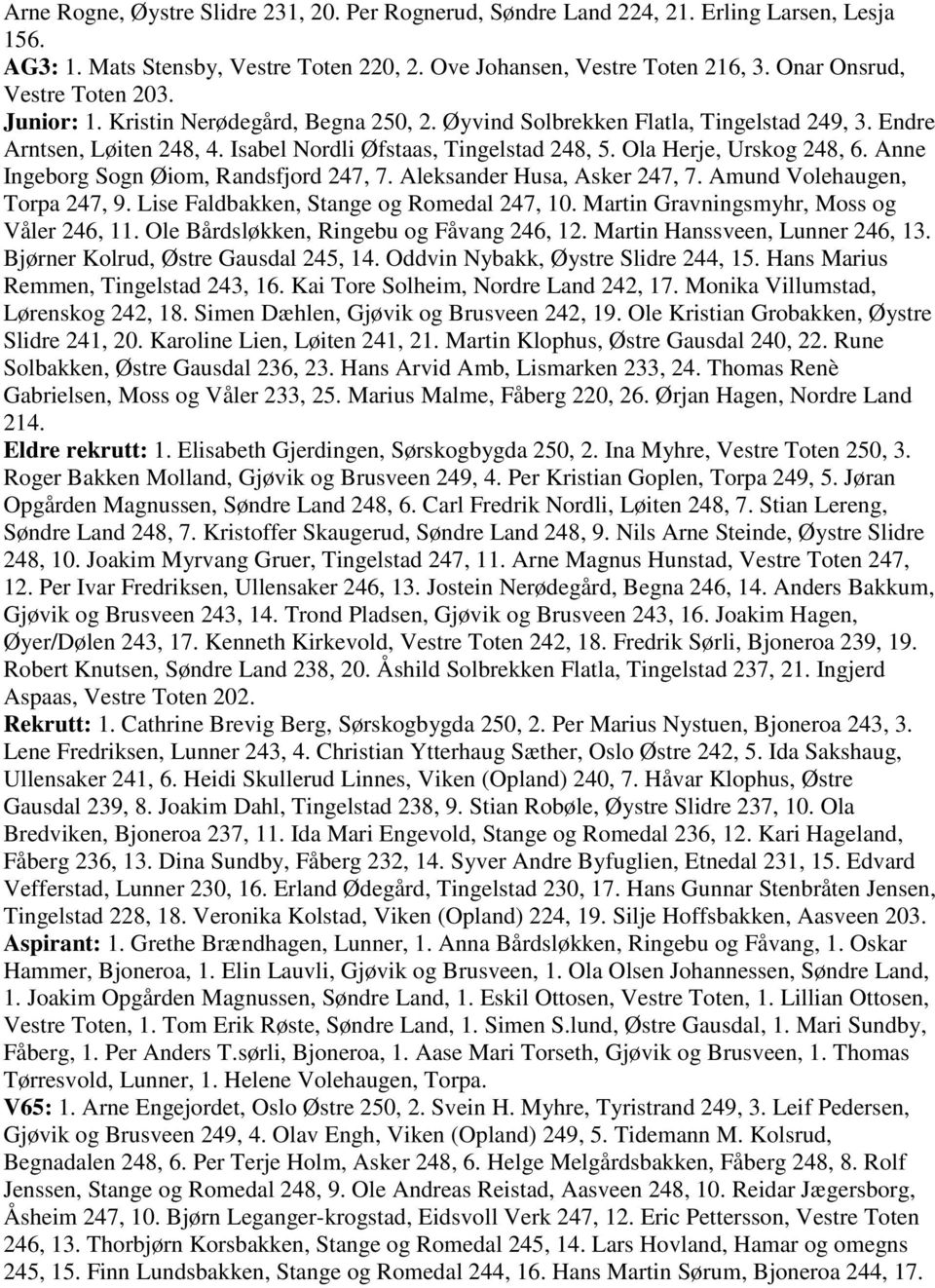 Ola Herje, Urskog 248, 6. Anne Ingeborg Sogn Øiom, Randsfjord 247, 7. Aleksander Husa, Asker 247, 7. Amund Volehaugen, Torpa 247, 9. Lise Faldbakken, Stange og Romedal 247, 10.