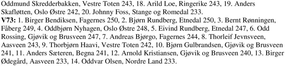 Eivind Rundberg, Etnedal 247, 6. Odd Rossing, Gjøvik og Brusveen 247, 7. Andreas Bjørgo, Fagernes 244, 8. Thorleif Jevnsveen, Aasveen 243, 9.