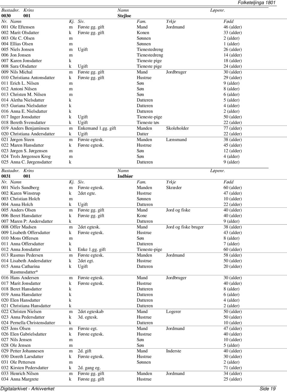 (alder) 008 Sara Olsdatter k Ugift Tieneste pige 24 (alder) 009 Nils Michal m Første gg. gift Mand Jordbruger 30 (alder) 010 Christiana Antonsdatter k Første gg. gift Hustrue 29 (alder) 011 Erich L.