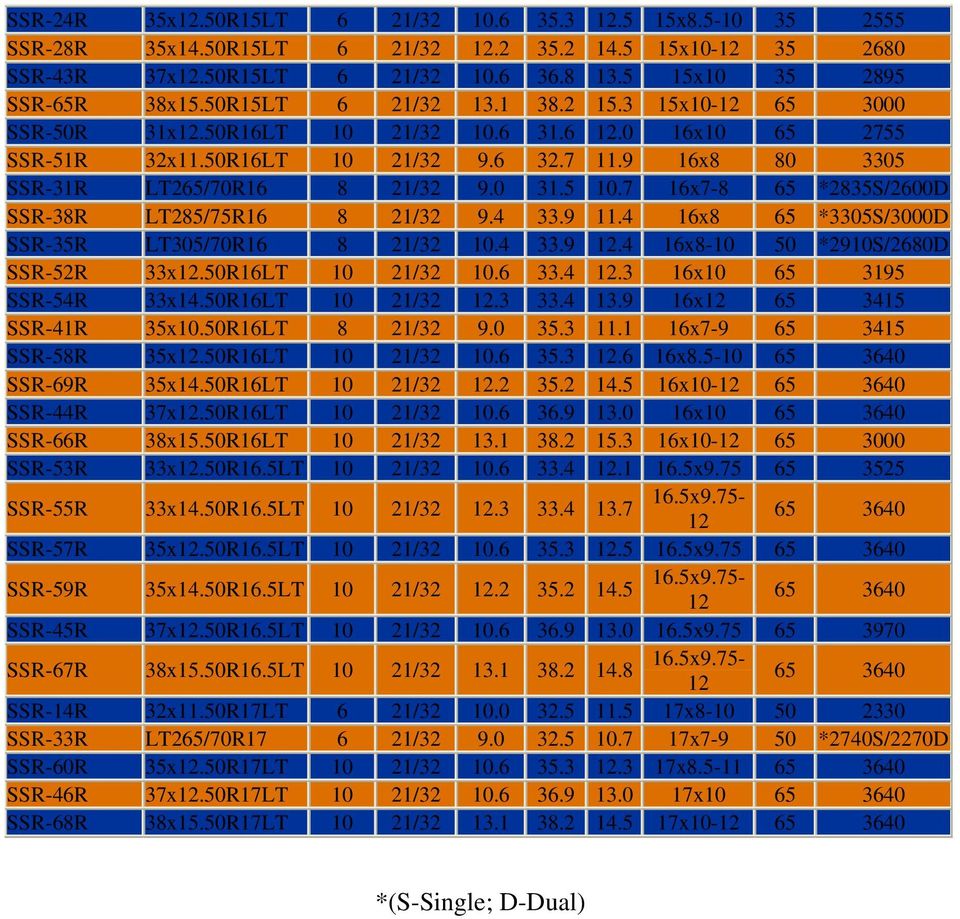 0 31.5 10.7 16x7-8 65 *2835S/2600D SSR-38R LT285/75R16 8 21/32 9.4 33.9 11.4 16x8 65 *3305S/3000D SSR-35R LT305/70R16 8 21/32 10.4 33.9 12.4 16x8-10 50 *2910S/2680D SSR-52R 33x12.50R16LT 10 21/32 10.