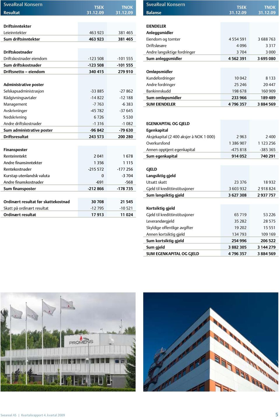 09 SveaReal Konsern Balanse TSEK 31.12.