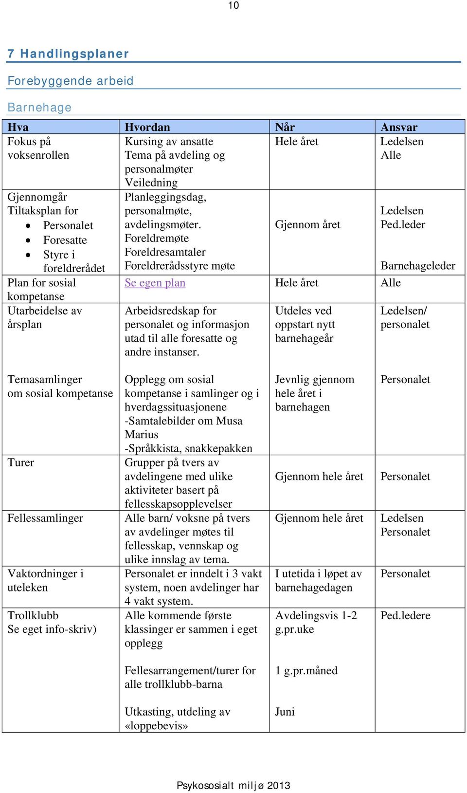 Foreldremøte Foreldresamtaler Foreldrerådsstyre møte Gjennom året Ledelsen Ped.