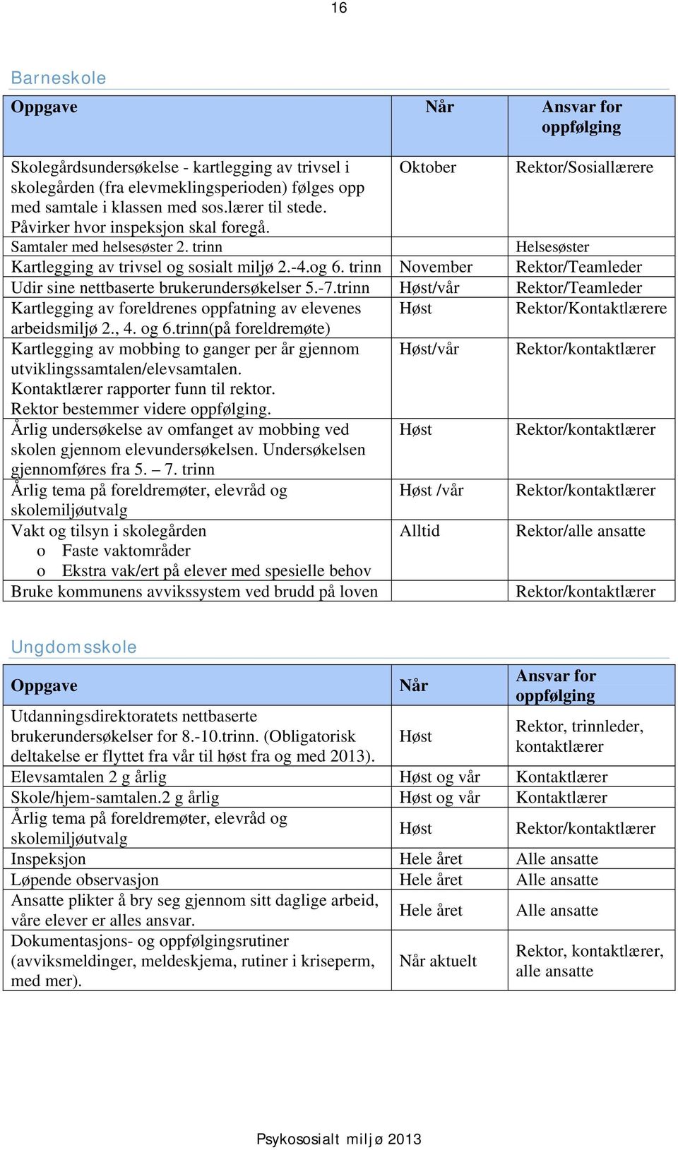 trinn November Teamleder Udir sine nettbaserte brukerundersøkelser 5.-7.trinn Høst/vår Teamleder Kartlegging av foreldrenes oppfatning av elevenes Høst Kontaktlærere arbeidsmiljø 2., 4. og 6.