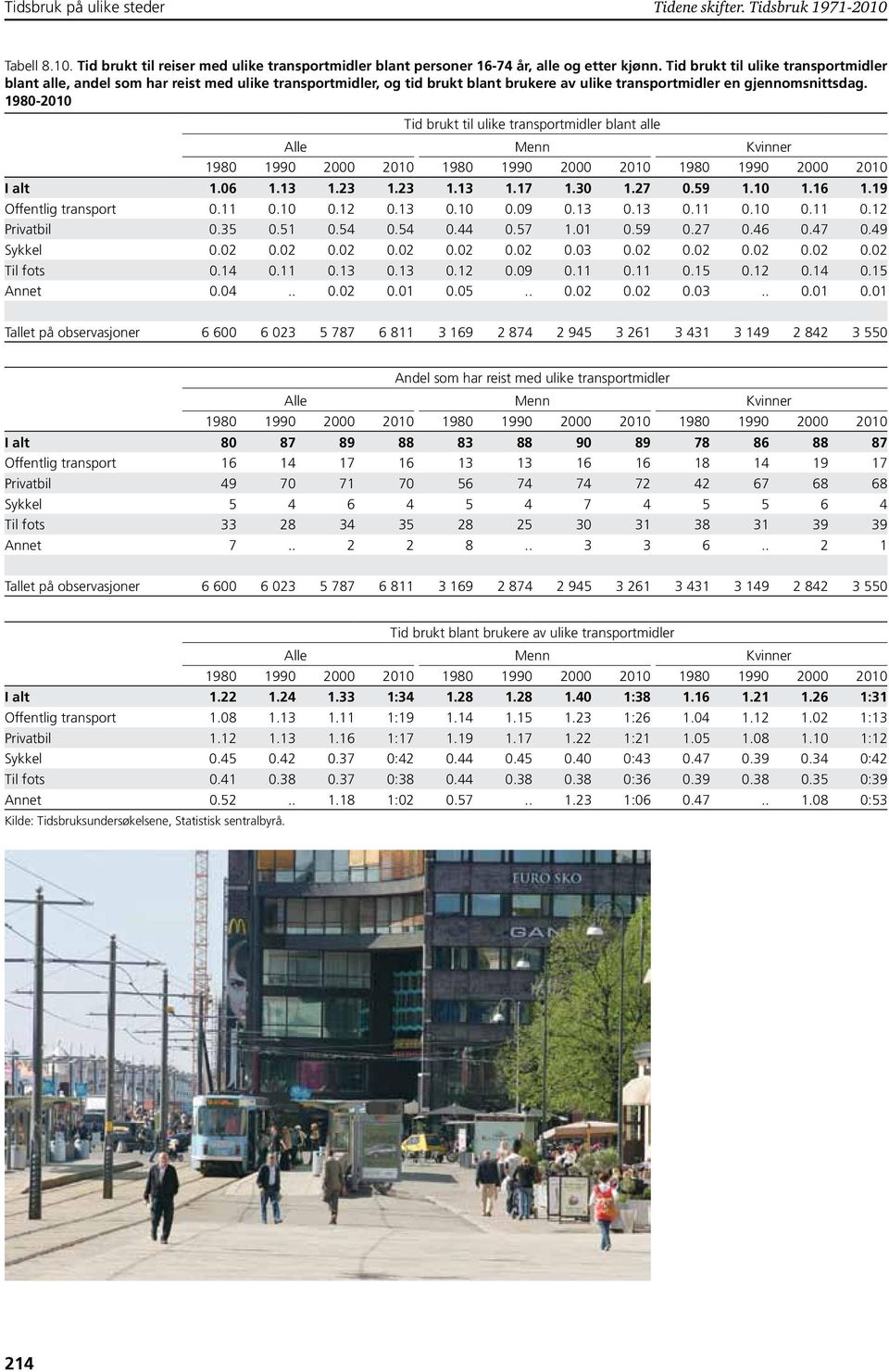 1980-2010 Tid brukt til ulike transportmidler blant alle Alle Menn Kvinner I alt 1.06 1.13 1.23 1.23 1.13 1.17 1.30 1.27 0.59 1.10 1.16 1.19 Offentlig transport 0.11 0.10 0.12 0.13 0.10 0.09 0.13 0.13 0.11 0.10 0.11 0.12 Privatbil 0.