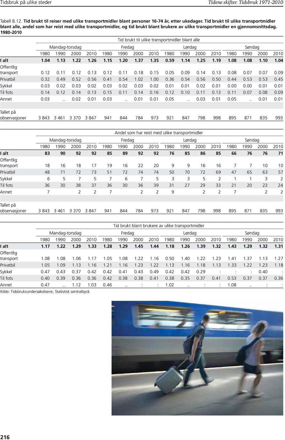 1980-2010 Tid brukt til ulike transportmidler blant alle Mandag-torsdag Fredag Lørdag Søndag I alt 1.04 1.13 1.22 1.26 1.15 1.20 1.37 1.35 0.59 1.14 1.25 1.19 1.08 1.08 1.10 1.