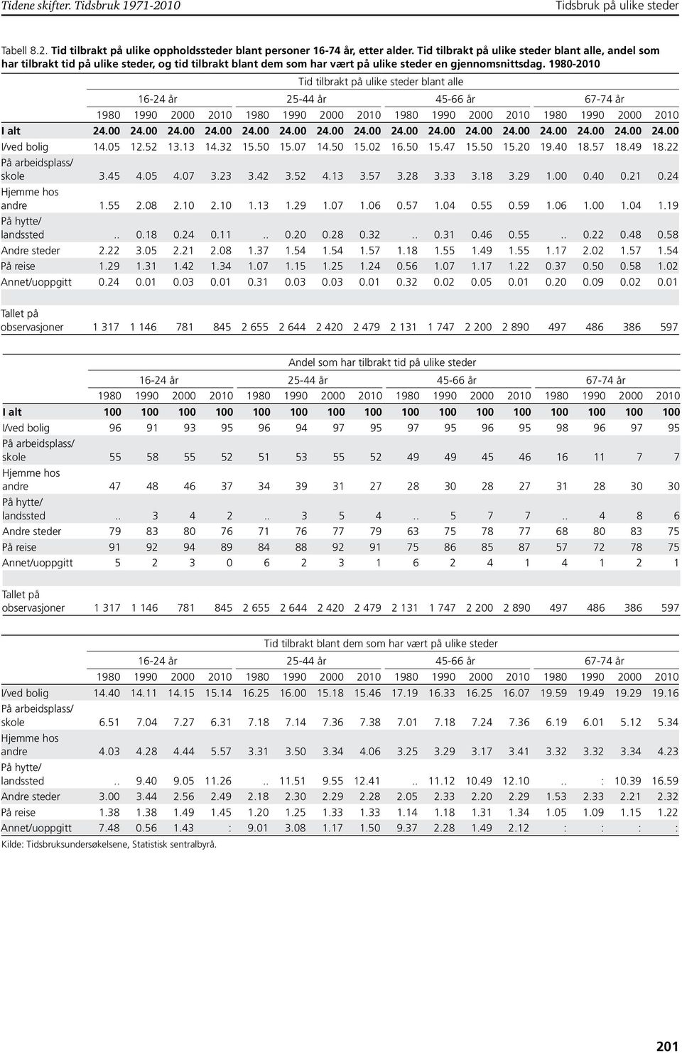 1980-2010 Tid tilbrakt på ulike steder blant alle 16-24 år 25-44 år 45-66 år 67-74 år I alt 24.00 24.00 24.00 24.00 24.00 24.00 24.00 24.00 24.00 24.00 24.00 24.00 24.00 24.00 24.00 24.00 I/ved bolig 14.