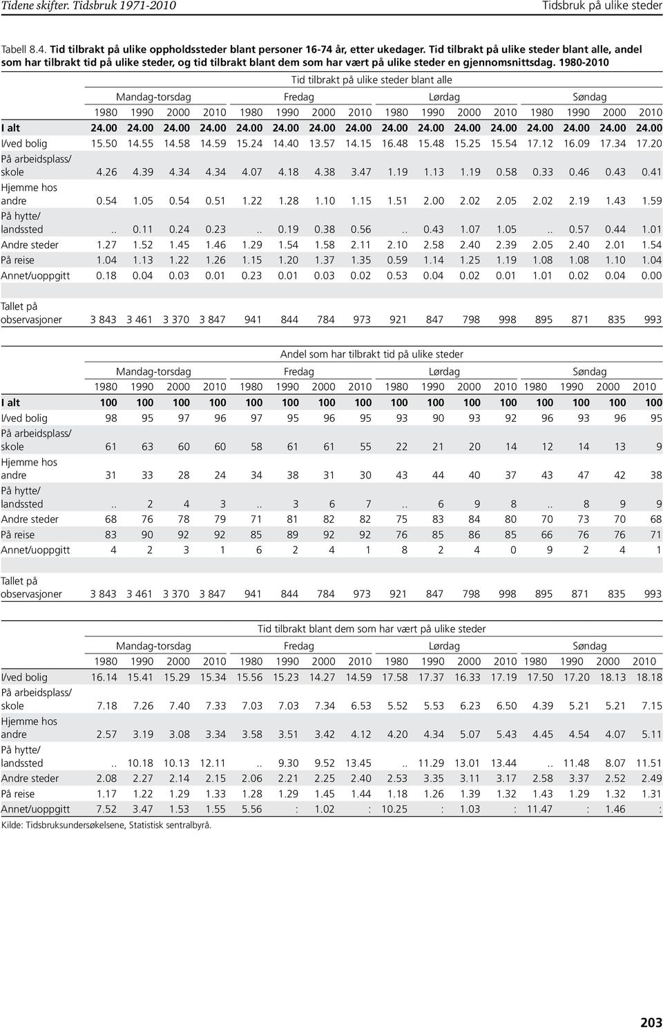 1980-2010 Tid tilbrakt på ulike steder blant alle Mandag-torsdag Fredag Lørdag Søndag I alt 24.00 24.00 24.00 24.00 24.00 24.00 24.00 24.00 24.00 24.00 24.00 24.00 24.00 24.00 24.00 24.00 I/ved bolig 15.