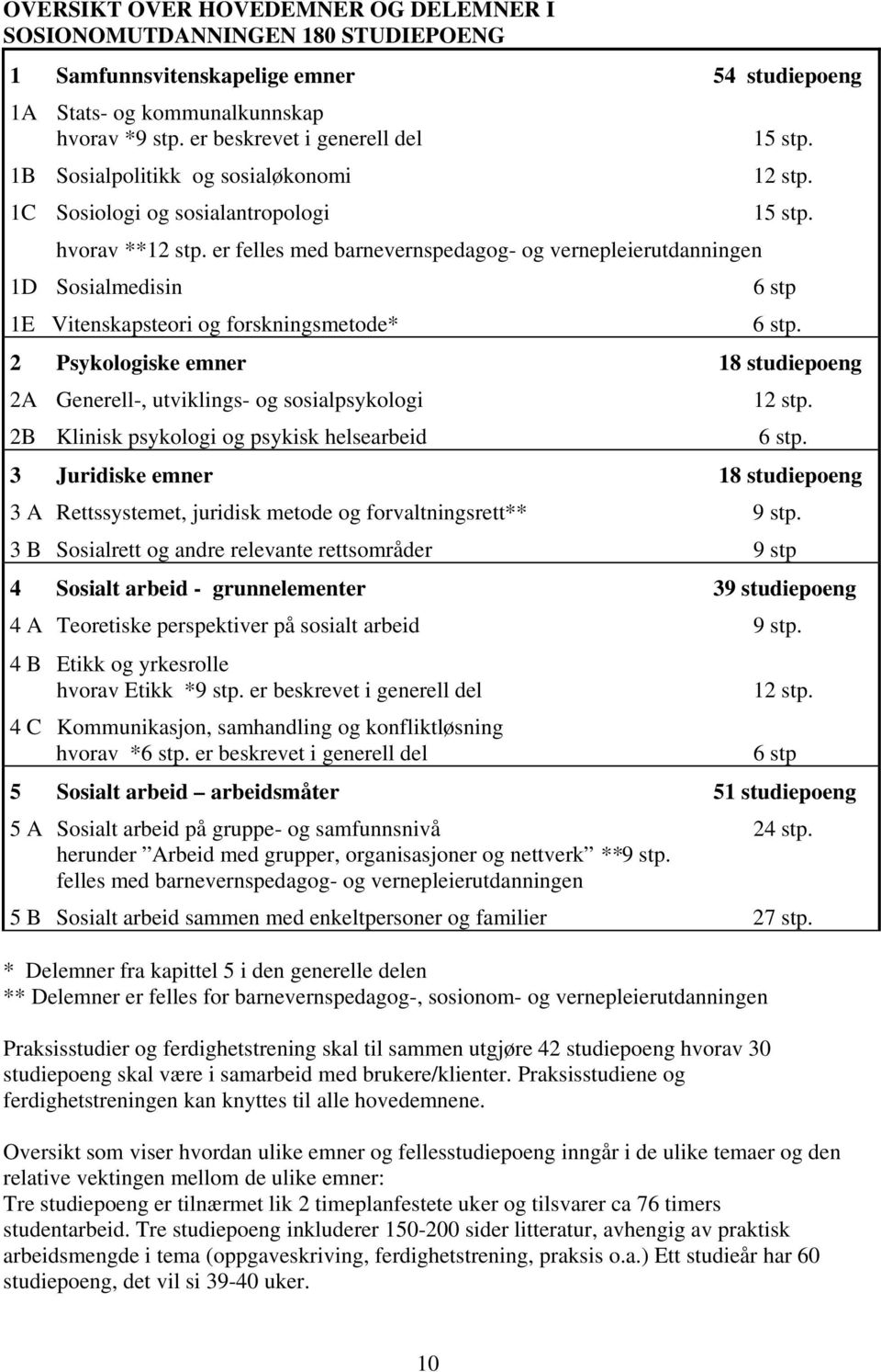 er felles med barnevernspedagog- og vernepleierutdanningen 1D Sosialmedisin 6 stp 1E Vitenskapsteori og forskningsmetode* 6 stp.