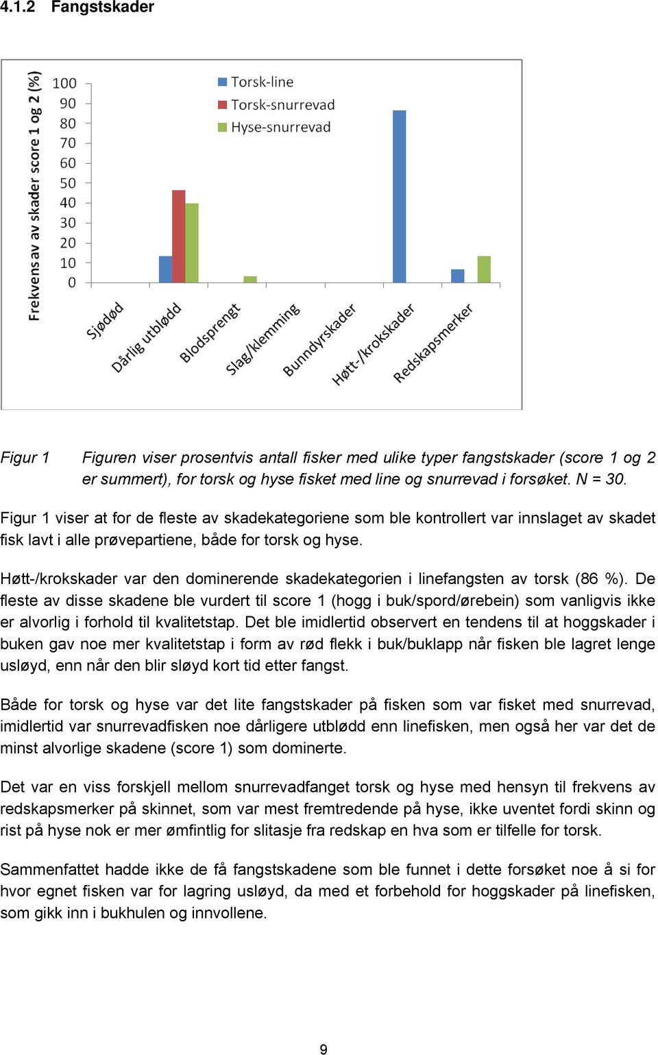 Høtt-/krokskader var den dominerende skadekategorien i linefangsten av torsk (86 %).