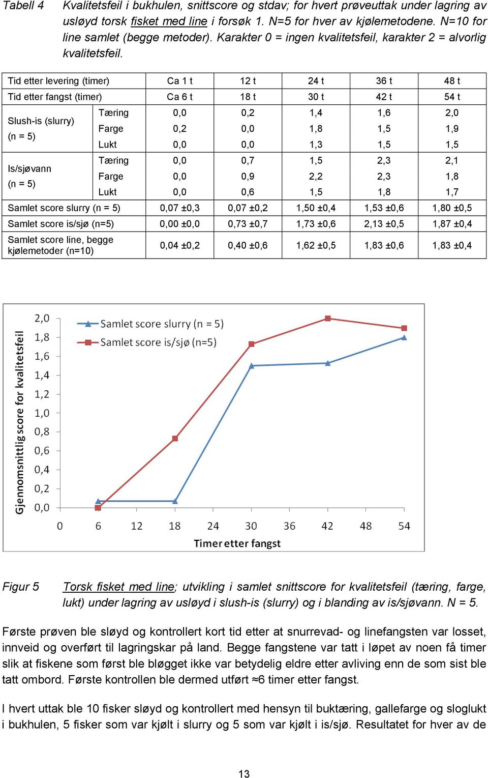 Tid etter levering (timer) Ca 1 t 12 t 24 t 36 t 48 t Tid etter fangst (timer) Ca 6 t 18 t 30 t 42 t 54 t Slush-is (slurry) (n = 5) Is/sjøvann (n = 5) Tæring 0,0 0,2 1,4 1,6 2,0 Farge 0,2 0,0 1,8 1,5