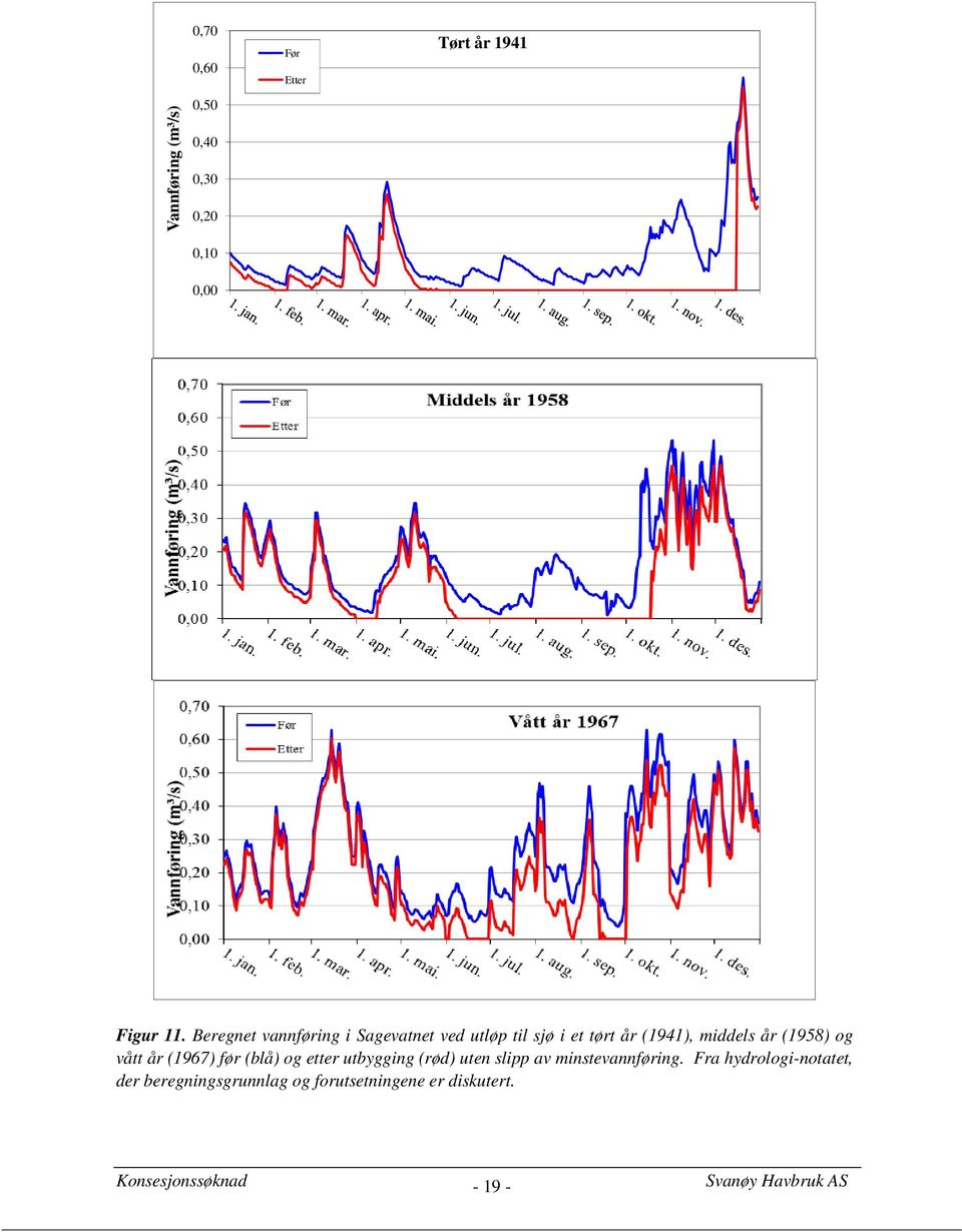 (1958) og vått år (1967) før (blå) og etter utbygging (rød) uten slipp av