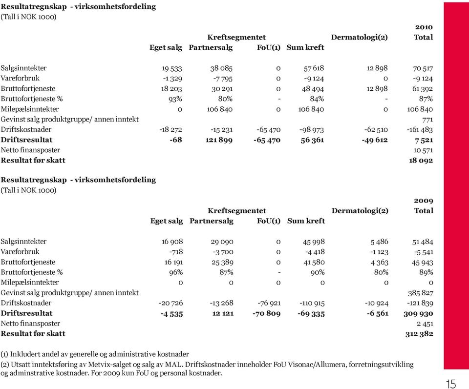 produktgruppe/ annen inntekt 771 Driftskostnader -18 272-15 231-65 470-98 973-62 510-161 483 Driftsresultat -68 121 899-65 470 56 361-49 612 7 521 Netto finansposter 10 571 Resultat før skatt 18 092