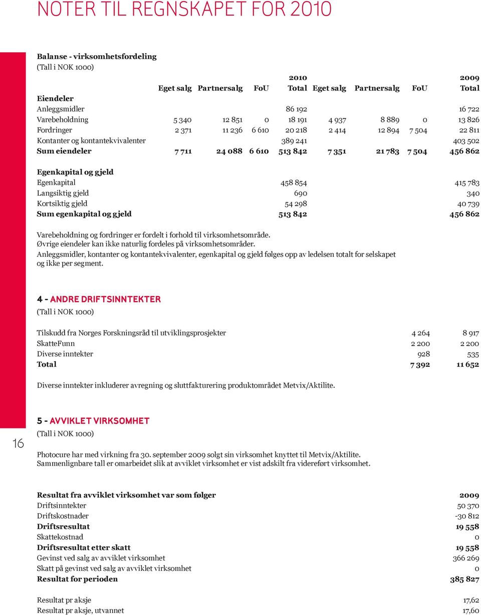 610 513 842 7 351 21 783 7 504 456 862 Egenkapital og gjeld Egenkapital 458 854 415 783 Langsiktig gjeld 690 340 Kortsiktig gjeld 54 298 40 739 Sum egenkapital og gjeld 513 842 456 862 Varebeholdning