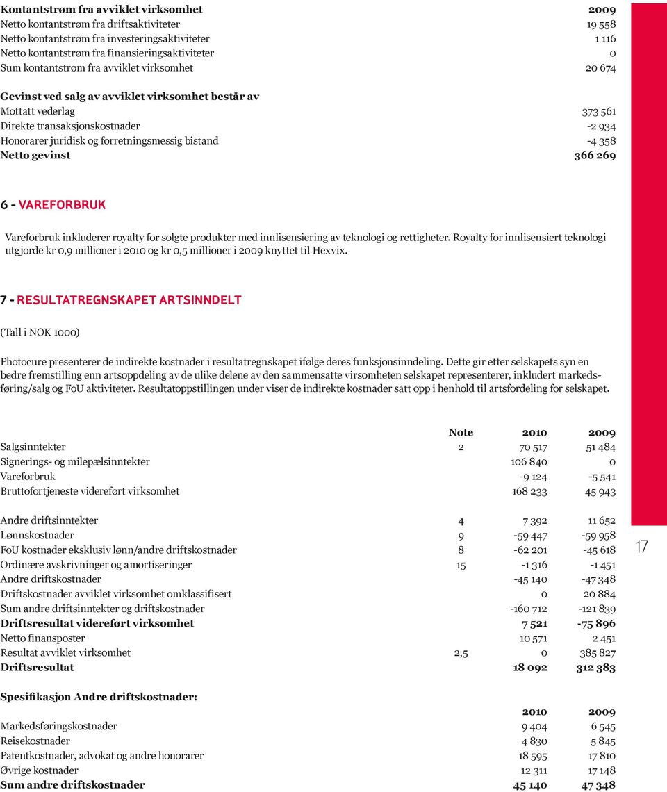 bistand -4 358 Netto gevinst 366 269 6 - VAREFORBRUK Vareforbruk inkluderer royalty for solgte produkter med innlisensiering av teknologi og rettigheter.