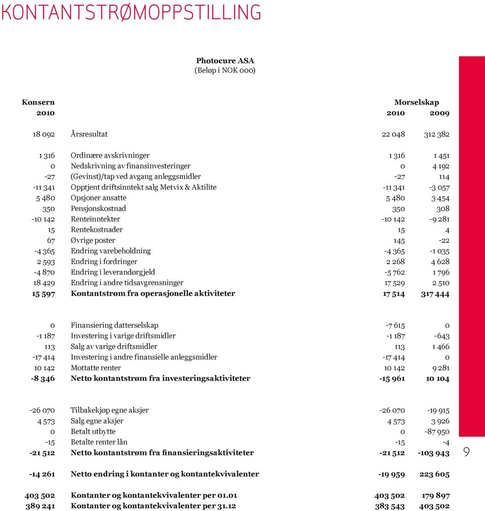 350 308-10 142 Renteinntekter -10 142-9 281 15 Rentekostnader 15 4 67 Øvrige poster 145-22 -4 365 Endring varebeholdning -4 365-1 035 2 593 Endring i fordringer 2 268 4 628-4 870 Endring i