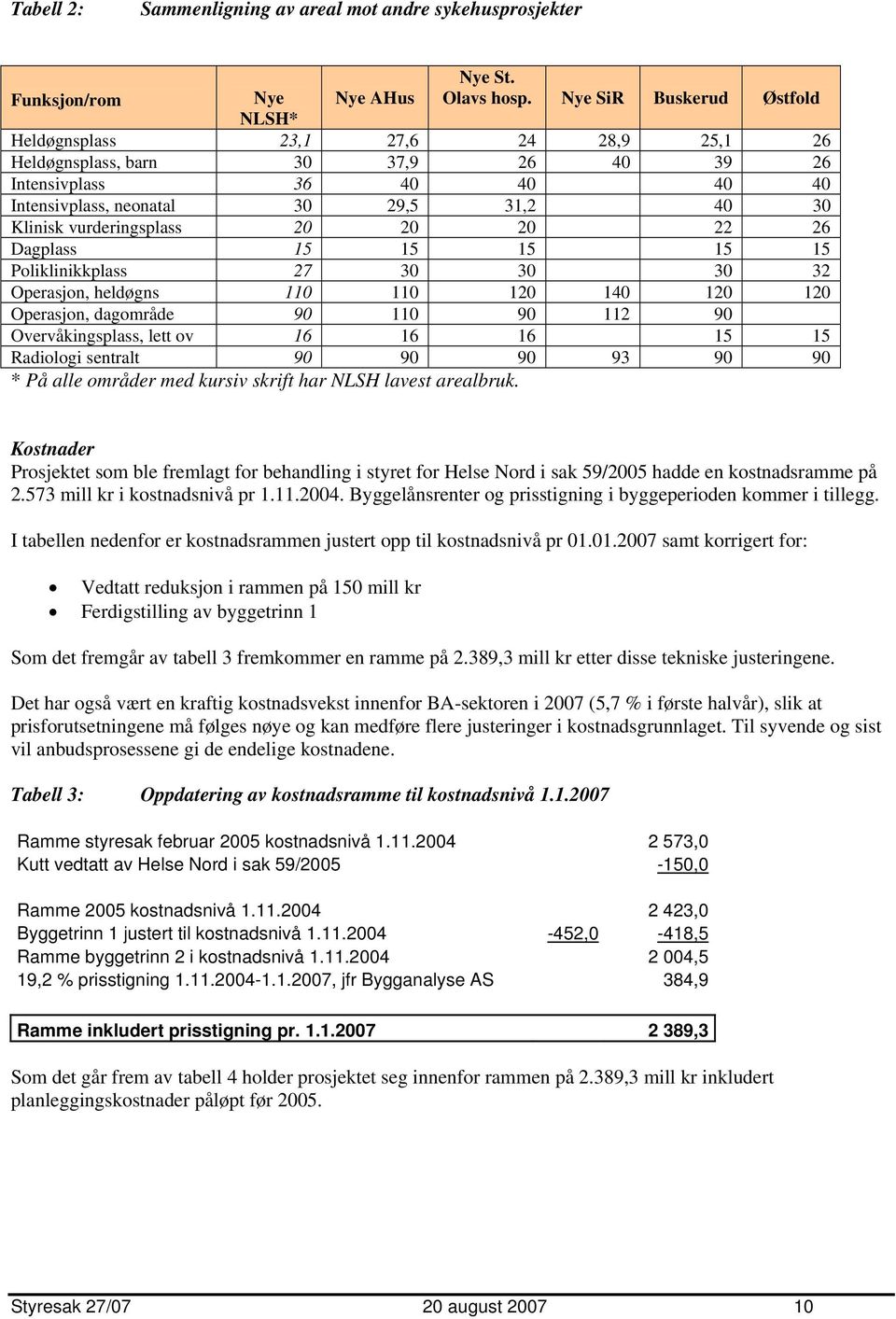 vurderingsplass 20 20 20 22 26 Dagplass 15 15 15 15 15 Poliklinikkplass 27 30 30 30 32 Operasjon, heldøgns 110 110 120 140 120 120 Operasjon, dagområde 90 110 90 112 90 Overvåkingsplass, lett ov 16