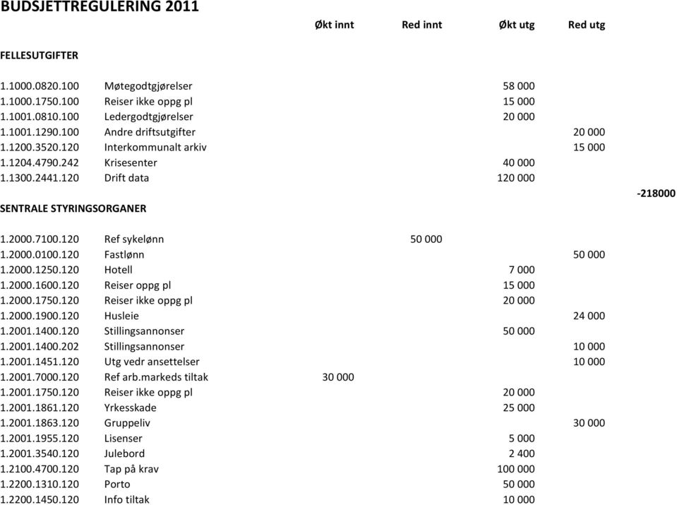 120 Drift data 120 000 SENTRALE STYRINGSORGANER -218000 1.2000.7100.120 Ref sykelønn 50 000 1.2000.0100.120 Fastlønn 50 000 1.2000.1250.120 Hotell 7 000 1.2000.1600.120 Reiser oppg pl 15 000 1.2000.1750.