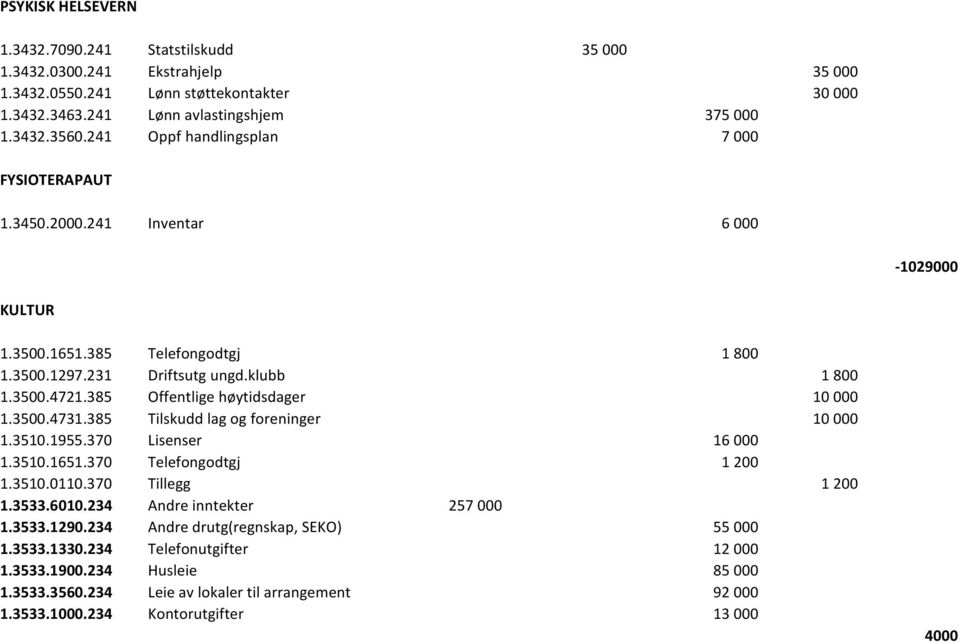 385 Offentlige høytidsdager 10 000 1.3500.4731.385 Tilskudd lag og foreninger 10 000 1.3510.1955.370 Lisenser 16 000 1.3510.1651.370 Telefongodtgj 1 200 1.3510.0110.370 Tillegg 1 200 1.3533.6010.