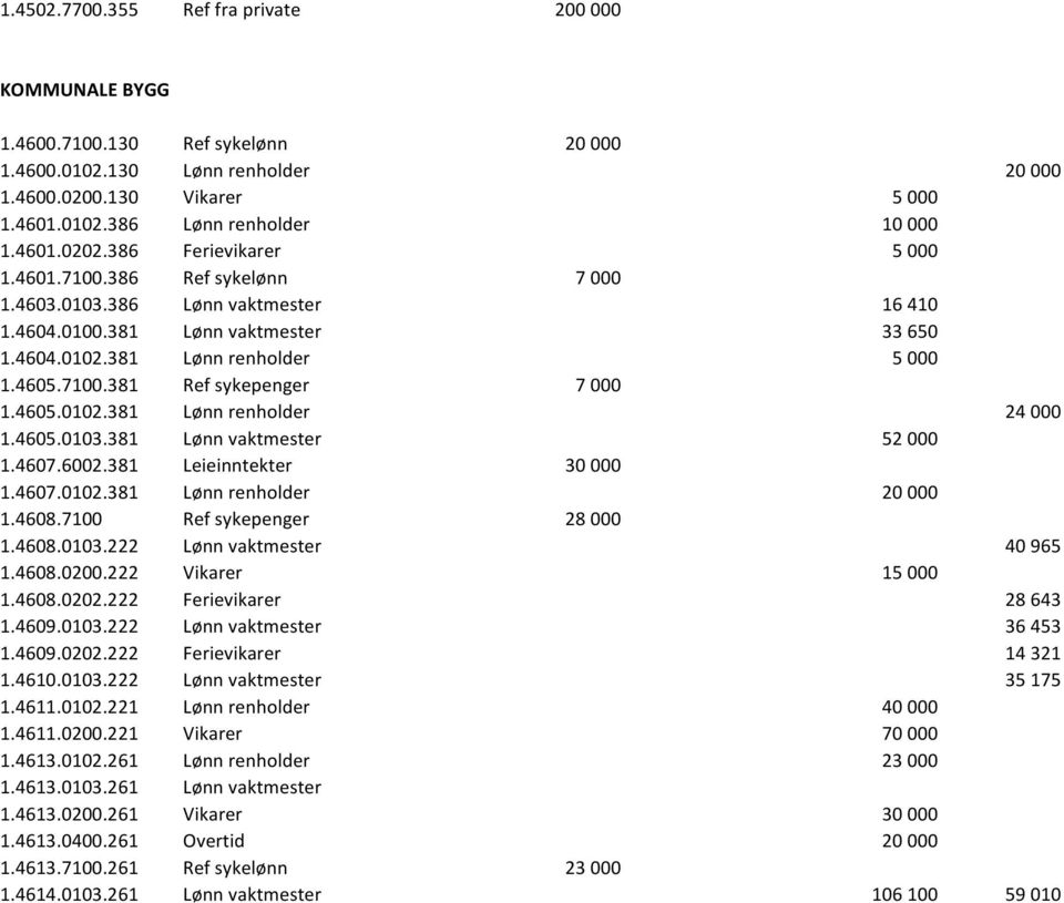 4605.0102.381 Lønn renholder 24 000 1.4605.0103.381 Lønn vaktmester 52 000 1.4607.6002.381 Leieinntekter 30 000 1.4607.0102.381 Lønn renholder 20 000 1.4608.7100 Ref sykepenger 28 000 1.4608.0103.222 Lønn vaktmester 40 965 1.