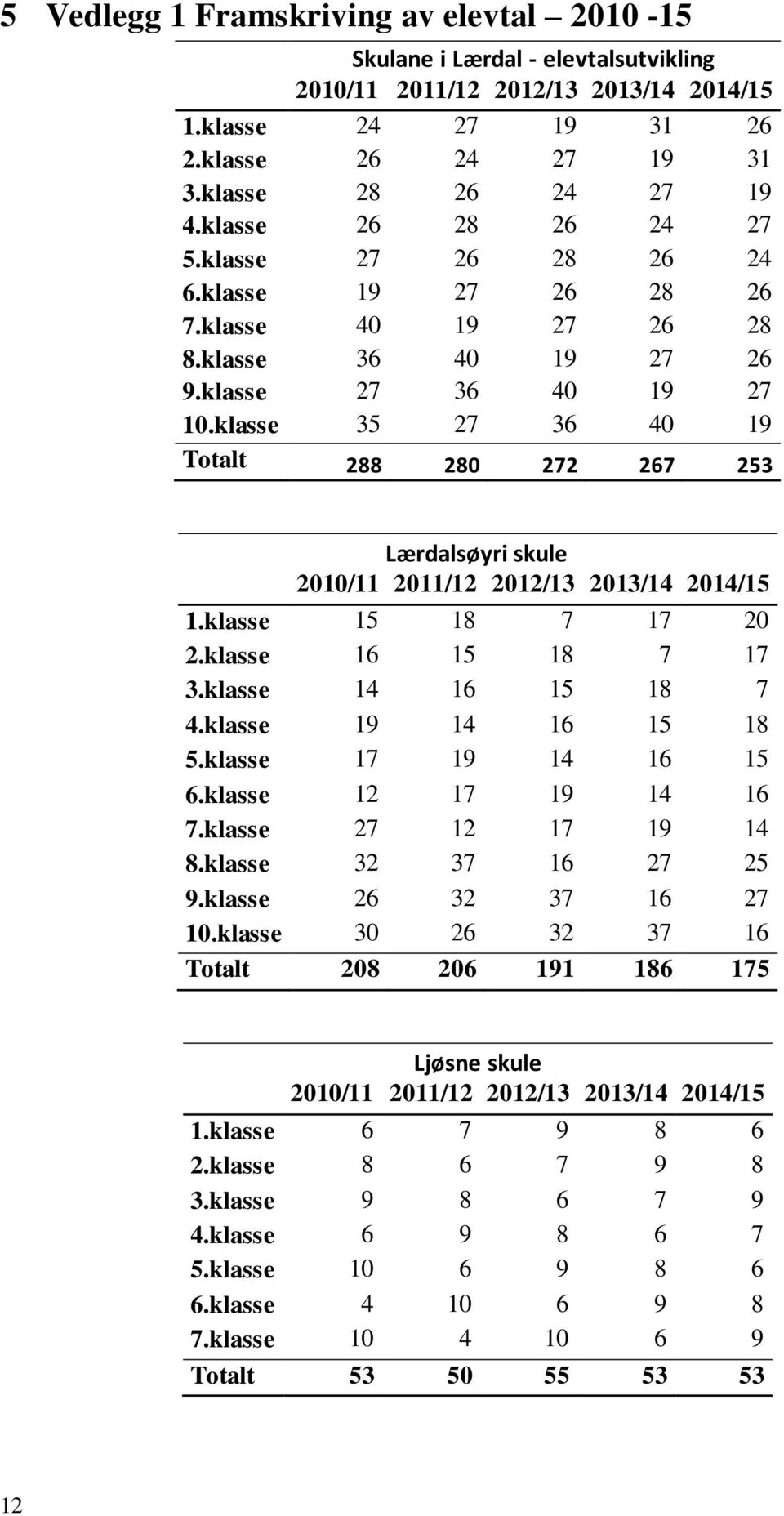 klasse 35 27 36 40 19 Totalt 288 280 272 267 253 Lærdalsøyri skule 2010/11 2011/12 2012/13 2013/14 2014/15 1.klasse 15 18 7 17 20 2.klasse 16 15 18 7 17 3.klasse 14 16 15 18 7 4.