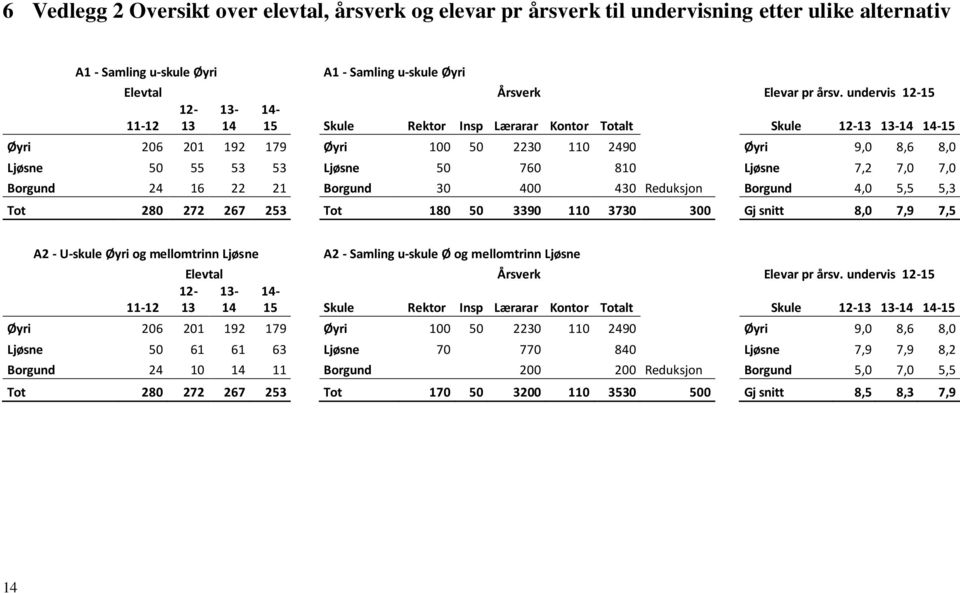 810 Ljøsne 7,2 7,0 7,0 Borgund 24 16 22 21 Borgund 30 400 430 Reduksjon Borgund 4,0 5,5 5,3 Tot 280 272 267 253 Tot 180 50 3390 110 3730 300 Gj snitt 8,0 7,9 7,5 A2 - U-skule Øyri og mellomtrinn