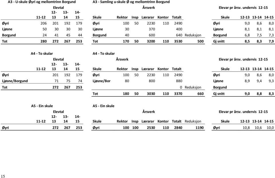 Ljøsne 8,1 8,1 8,1 Borgund 24 41 45 44 Borgund 40 600 640 Reduksjon Borgund 6,8 7,5 7,3 Tot 280 272 267 253 Tot 170 50 3200 110 3530 500 Gj snitt 8,5 8,3 7,9 A4 - To skular 11-12 A4 - To skular