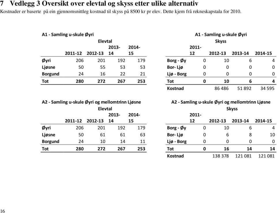 0 0 0 Borgund 24 16 22 21 Ljø - Borg 0 0 0 0 Tot 280 272 267 253 Tot 0 10 6 4 Kostnad 86 486 51 892 34 595 A2 - Samling u-skule Øyri og mellomtrinn Ljøsne A2 - Samling u-skule Øyri og mellomtrinn