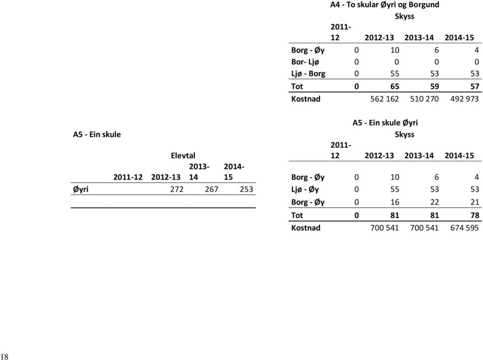 skule Skyss Elevtal 2011-12 2012-13 2013-14 2014-15 2011-12 2012-13 2013-14 2014-15 Borg - Øy 0 10 6 4