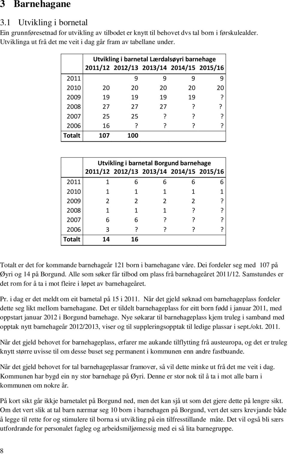 ??? Totalt 107 100 Utvikling i barnetal Borgund barnehage 2011/12 2012/13 2013/14 2014/15 2015/16 2011 1 6 6 6 6 2010 1 1 1 1 1 2009 2 2 2 2? 2008 1 1 1?? 2007 6 6??? 2006 3?